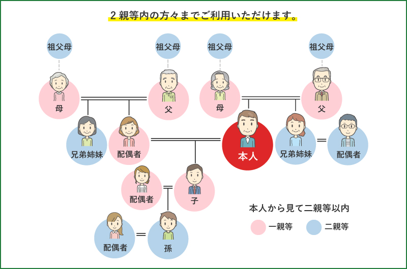 会員制度対象範囲の家系図